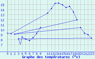 Courbe de tempratures pour Beja