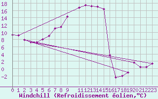 Courbe du refroidissement olien pour St. Radegund