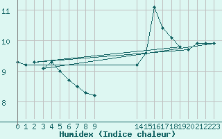 Courbe de l'humidex pour Cabestany (66)