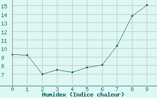 Courbe de l'humidex pour Prabichl