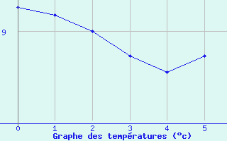 Courbe de tempratures pour Cerisy la Salle (50)