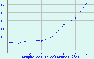 Courbe de tempratures pour Garmisch-Partenkirchen