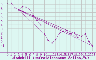 Courbe du refroidissement olien pour Constance (All)