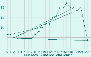 Courbe de l'humidex pour La Beaume (05)