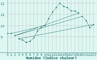 Courbe de l'humidex pour High Wicombe Hqstc