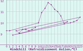 Courbe du refroidissement olien pour Pointe du Raz (29)