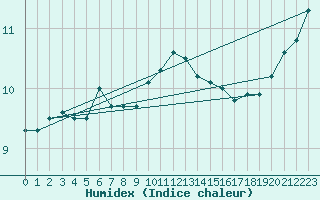 Courbe de l'humidex pour Saint-Dizier (52)