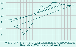Courbe de l'humidex pour Brize Norton