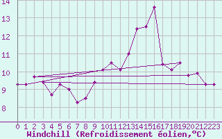 Courbe du refroidissement olien pour Saint-Martial-de-Vitaterne (17)