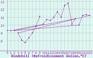 Courbe du refroidissement olien pour Beauvais (60)