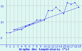 Courbe de tempratures pour Balingen-Bronnhaupte