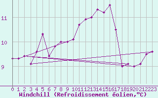 Courbe du refroidissement olien pour Manschnow
