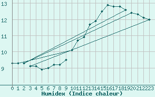 Courbe de l'humidex pour Montauban (82)