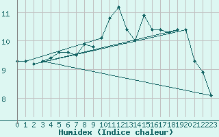 Courbe de l'humidex pour Le Touquet (62)