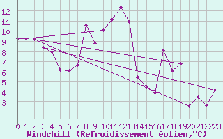 Courbe du refroidissement olien pour Ble - Binningen (Sw)