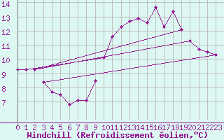 Courbe du refroidissement olien pour Koksijde (Be)