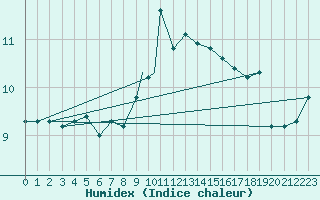 Courbe de l'humidex pour Yeovilton