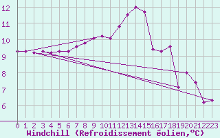 Courbe du refroidissement olien pour Montrodat (48)