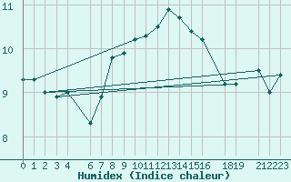 Courbe de l'humidex pour Ljubljana / Bezigrad