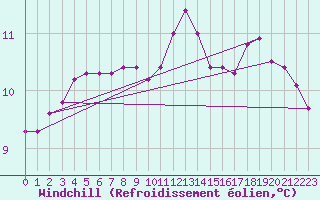Courbe du refroidissement olien pour Coulommes-et-Marqueny (08)