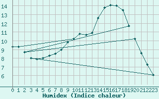 Courbe de l'humidex pour Retie (Be)