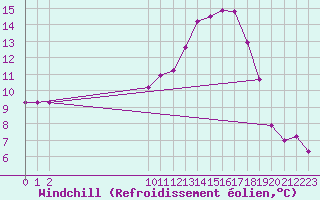 Courbe du refroidissement olien pour Saint-Yrieix-le-Djalat (19)