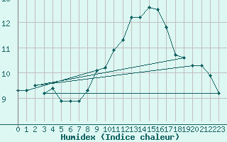 Courbe de l'humidex pour Spa - La Sauvenire (Be)