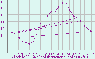 Courbe du refroidissement olien pour Lanvoc (29)