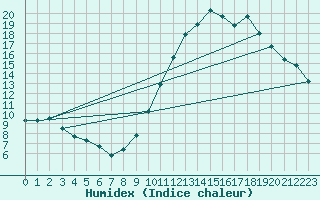 Courbe de l'humidex pour Gourdon (46)