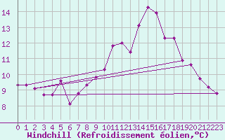 Courbe du refroidissement olien pour Arcen Aws