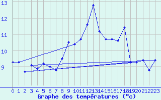 Courbe de tempratures pour Luxeuil (70)