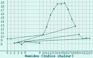 Courbe de l'humidex pour Vias (34)