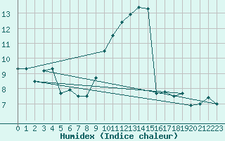 Courbe de l'humidex pour Tarbes (65)