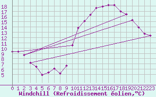 Courbe du refroidissement olien pour Monts-sur-Guesnes (86)
