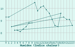 Courbe de l'humidex pour Monte Generoso