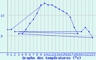 Courbe de tempratures pour Lesce