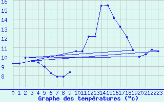 Courbe de tempratures pour Cessieu le Haut (38)