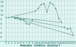 Courbe de l'humidex pour Mazinghem (62)