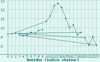 Courbe de l'humidex pour Malin Head