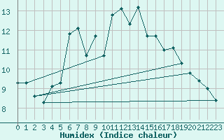 Courbe de l'humidex pour Brest (29)