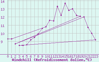 Courbe du refroidissement olien pour Cherbourg (50)