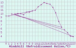 Courbe du refroidissement olien pour Douzy (08)