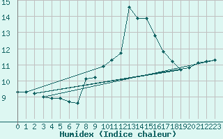 Courbe de l'humidex pour Arenys de Mar