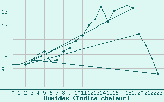 Courbe de l'humidex pour Munte (Be)