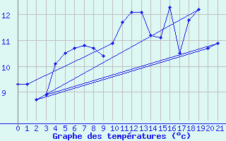 Courbe de tempratures pour Corsept (44)