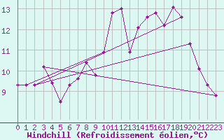 Courbe du refroidissement olien pour Johnstown Castle
