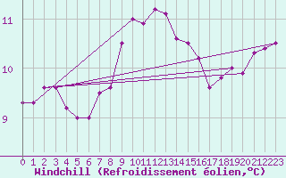 Courbe du refroidissement olien pour Stockholm Tullinge