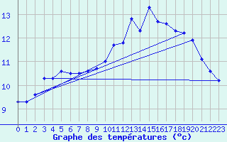 Courbe de tempratures pour Nostang (56)