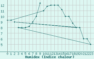 Courbe de l'humidex pour Lecce