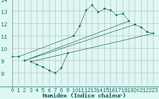 Courbe de l'humidex pour Leconfield